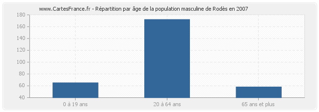 Répartition par âge de la population masculine de Rodès en 2007