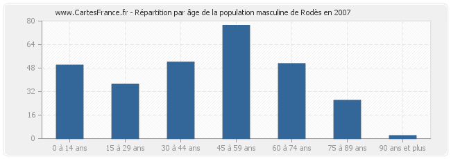 Répartition par âge de la population masculine de Rodès en 2007