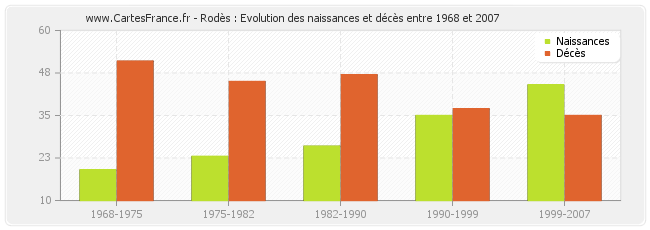 Rodès : Evolution des naissances et décès entre 1968 et 2007