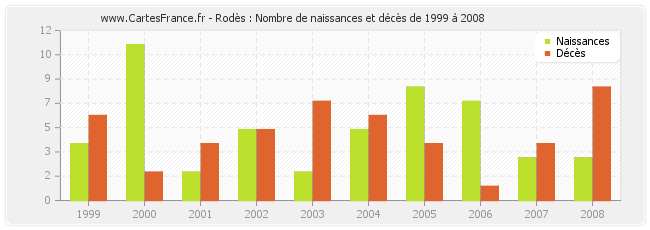 Rodès : Nombre de naissances et décès de 1999 à 2008
