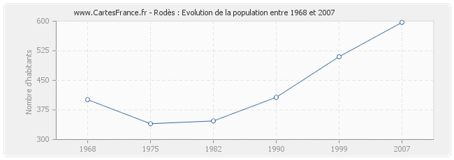 Population Rodès