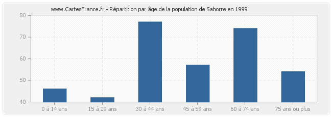 Répartition par âge de la population de Sahorre en 1999