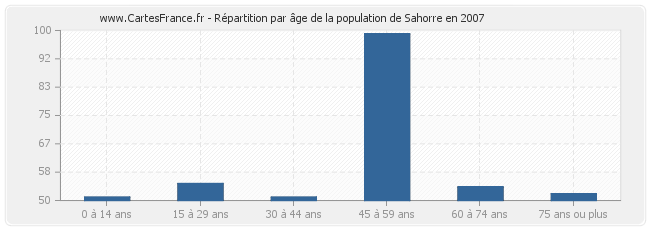 Répartition par âge de la population de Sahorre en 2007