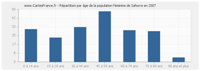 Répartition par âge de la population féminine de Sahorre en 2007