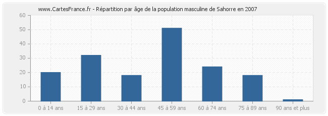 Répartition par âge de la population masculine de Sahorre en 2007