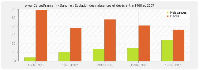 Sahorre : Evolution des naissances et décès entre 1968 et 2007