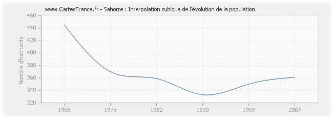 Sahorre : Interpolation cubique de l'évolution de la population