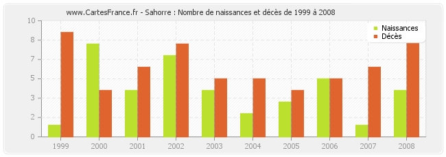 Sahorre : Nombre de naissances et décès de 1999 à 2008