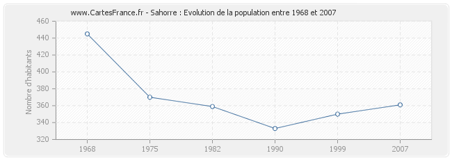Population Sahorre
