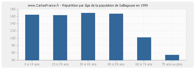 Répartition par âge de la population de Saillagouse en 1999