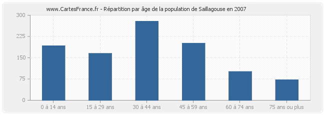 Répartition par âge de la population de Saillagouse en 2007