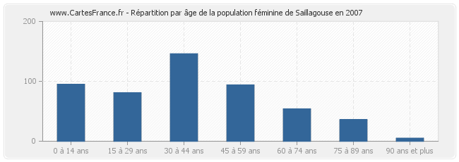 Répartition par âge de la population féminine de Saillagouse en 2007