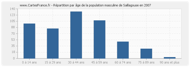 Répartition par âge de la population masculine de Saillagouse en 2007