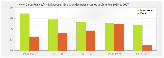 Saillagouse : Evolution des naissances et décès entre 1968 et 2007