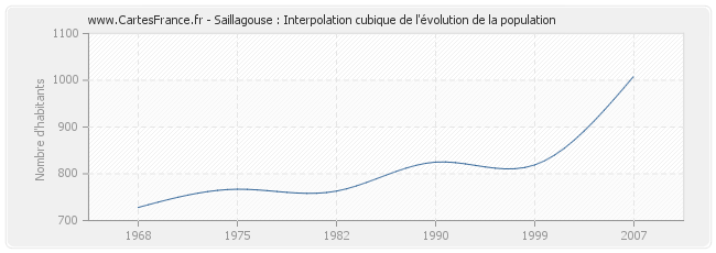 Saillagouse : Interpolation cubique de l'évolution de la population