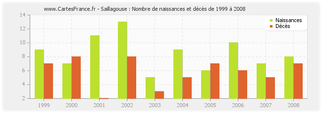 Saillagouse : Nombre de naissances et décès de 1999 à 2008