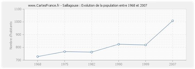 Population Saillagouse