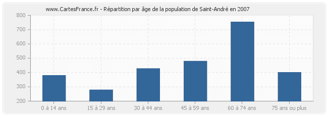 Répartition par âge de la population de Saint-André en 2007