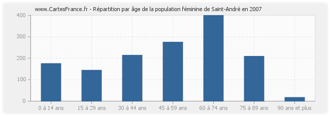 Répartition par âge de la population féminine de Saint-André en 2007