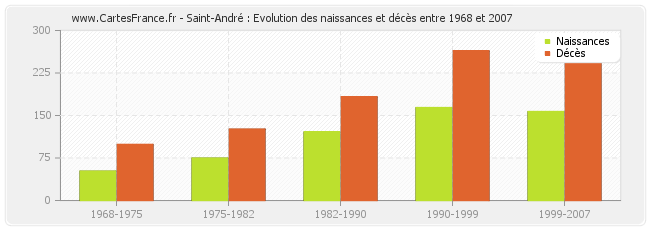 Saint-André : Evolution des naissances et décès entre 1968 et 2007