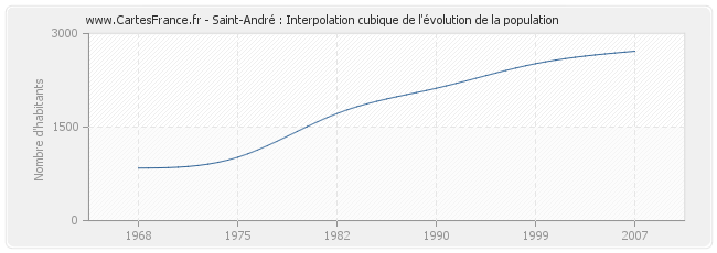 Saint-André : Interpolation cubique de l'évolution de la population