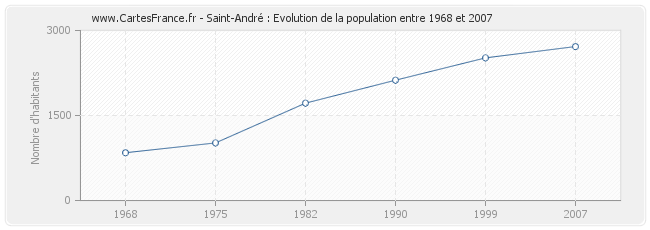 Population Saint-André