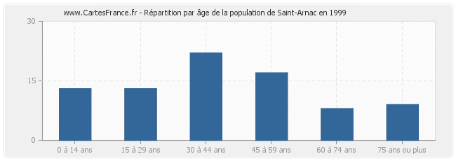 Répartition par âge de la population de Saint-Arnac en 1999