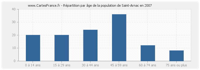 Répartition par âge de la population de Saint-Arnac en 2007