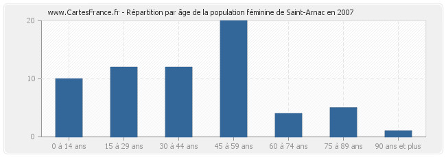Répartition par âge de la population féminine de Saint-Arnac en 2007