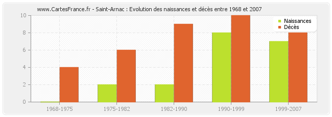 Saint-Arnac : Evolution des naissances et décès entre 1968 et 2007