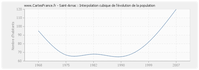 Saint-Arnac : Interpolation cubique de l'évolution de la population