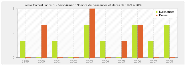 Saint-Arnac : Nombre de naissances et décès de 1999 à 2008