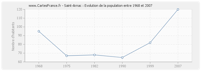Population Saint-Arnac