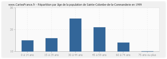Répartition par âge de la population de Sainte-Colombe-de-la-Commanderie en 1999