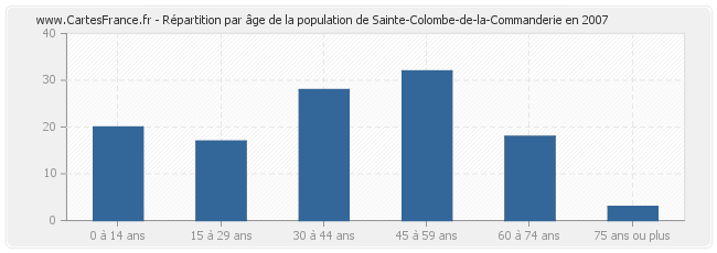 Répartition par âge de la population de Sainte-Colombe-de-la-Commanderie en 2007