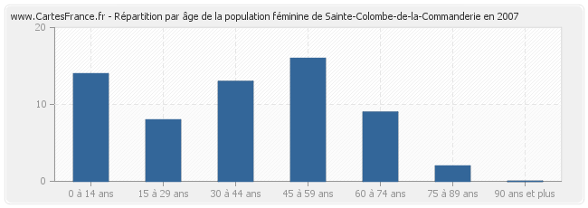 Répartition par âge de la population féminine de Sainte-Colombe-de-la-Commanderie en 2007