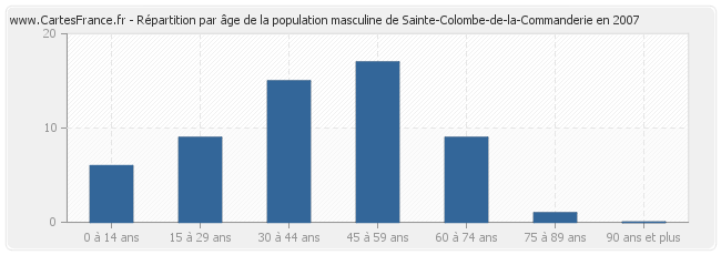 Répartition par âge de la population masculine de Sainte-Colombe-de-la-Commanderie en 2007