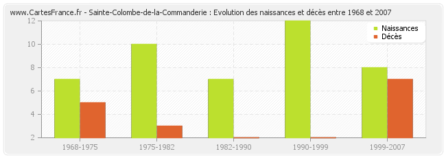 Sainte-Colombe-de-la-Commanderie : Evolution des naissances et décès entre 1968 et 2007