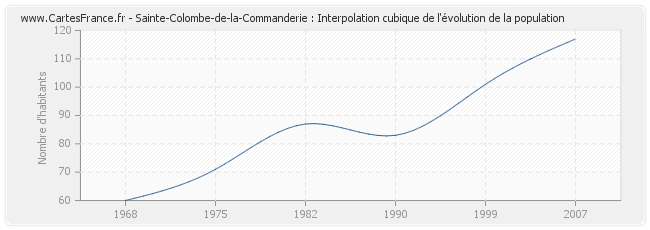 Sainte-Colombe-de-la-Commanderie : Interpolation cubique de l'évolution de la population