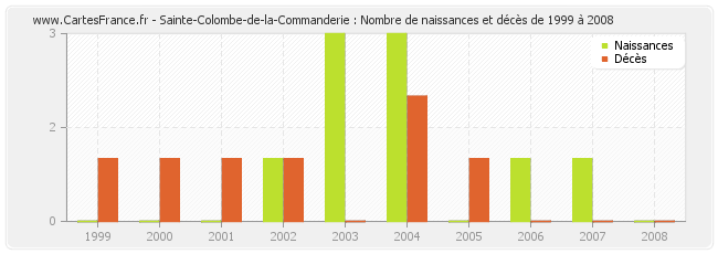 Sainte-Colombe-de-la-Commanderie : Nombre de naissances et décès de 1999 à 2008