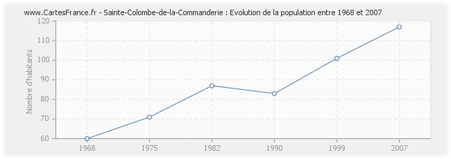 Population Sainte-Colombe-de-la-Commanderie