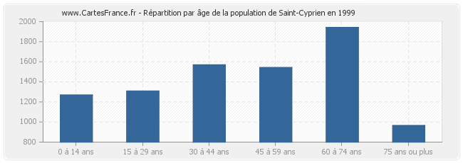 Répartition par âge de la population de Saint-Cyprien en 1999