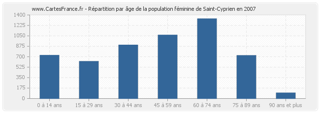 Répartition par âge de la population féminine de Saint-Cyprien en 2007