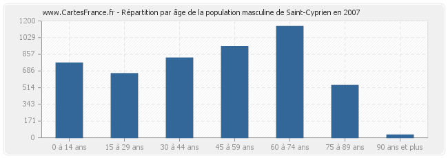 Répartition par âge de la population masculine de Saint-Cyprien en 2007