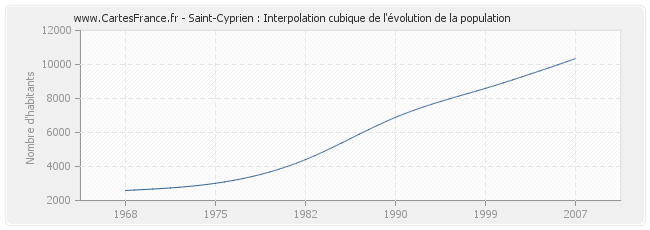 Saint-Cyprien : Interpolation cubique de l'évolution de la population