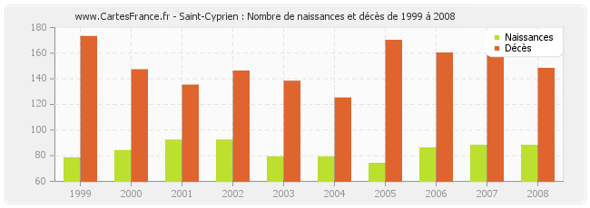 Saint-Cyprien : Nombre de naissances et décès de 1999 à 2008