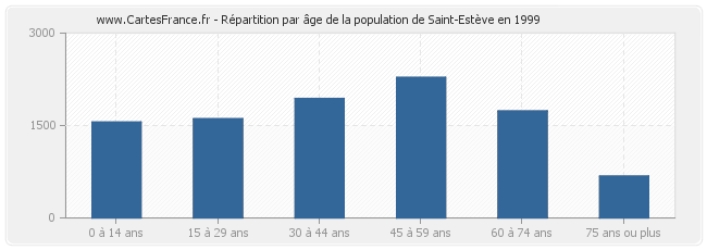 Répartition par âge de la population de Saint-Estève en 1999