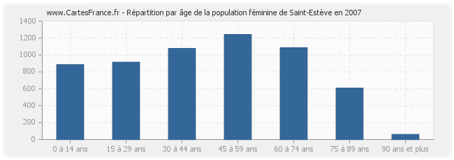 Répartition par âge de la population féminine de Saint-Estève en 2007