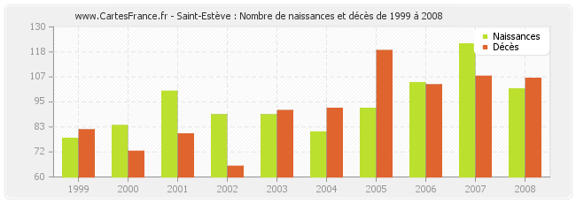 Saint-Estève : Nombre de naissances et décès de 1999 à 2008