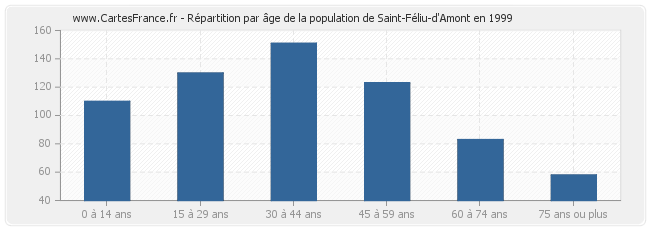 Répartition par âge de la population de Saint-Féliu-d'Amont en 1999